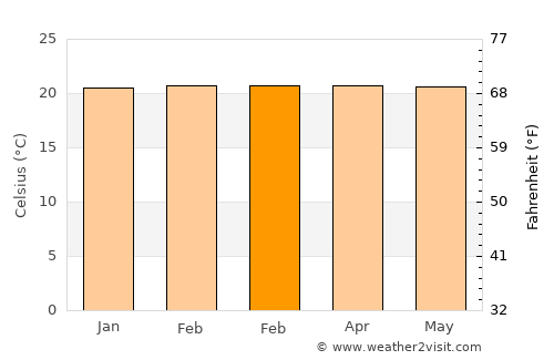 Santacruz average temperature in February