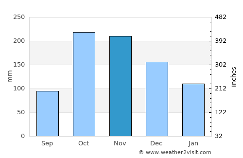 Santacruz average rain in November
