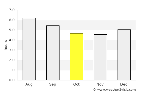 Santacruz average rain in October