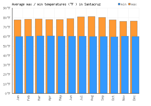 Santacruz average minimum / maximum temperatures (Fahrenheit)