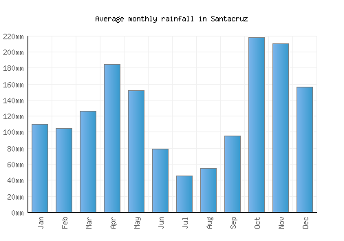 Santacruz monthly rainfall chart (mm)