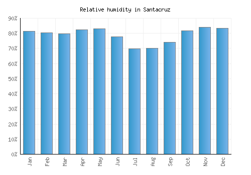 Santacruz relative humidity averages