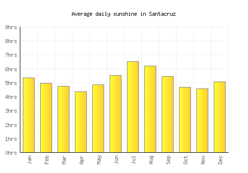 Santacruz average daily sunshine chart