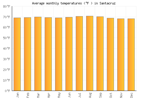 Santacruz average temperature chart (Fahrenheit)