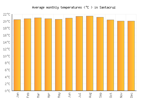 Santacruz average temperature chart (Celsius)