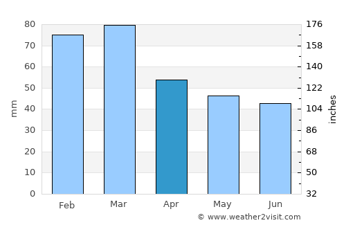 Santaluz average rain in April
