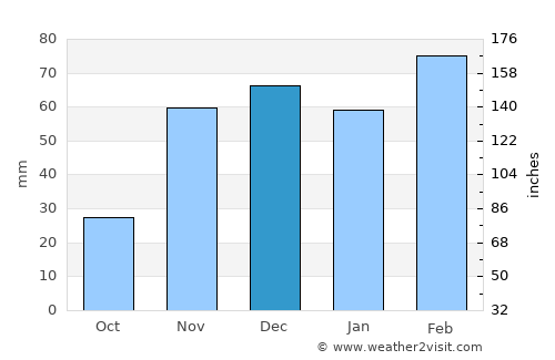 Santaluz average rain in December