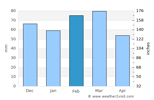 Santaluz average rain in February
