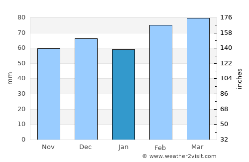 Santaluz average rain in January