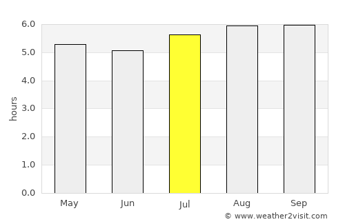 Santaluz average rain in July