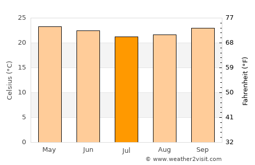 Santaluz average temperature in July