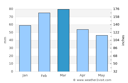 Santaluz average rain in March