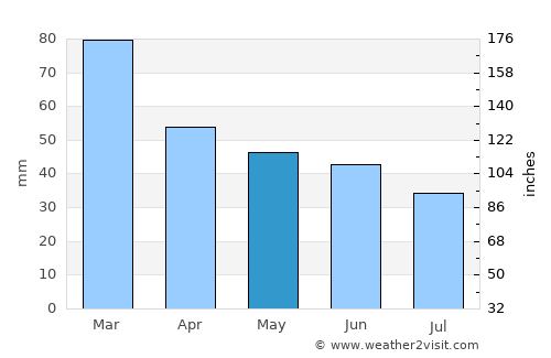 Santaluz average rain in May