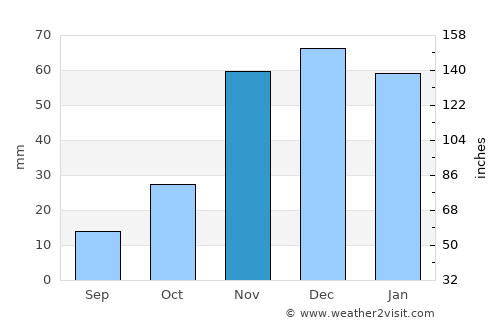 Santaluz average rain in November