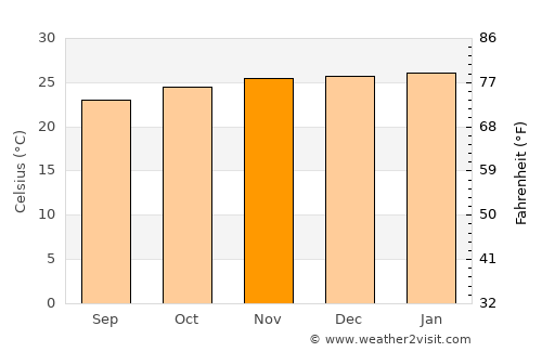 Santaluz average temperature in November