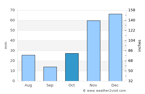 Santaluz average rain in October