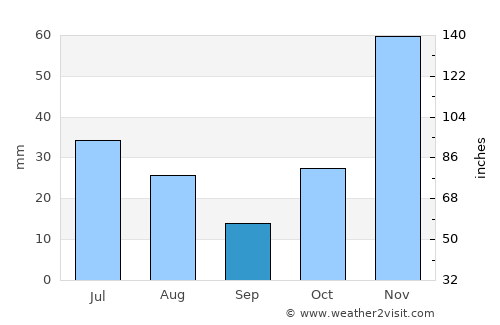 Santaluz average rain in September