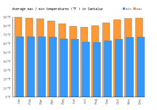 Santaluz average minimum / maximum temperatures (Fahrenheit)
