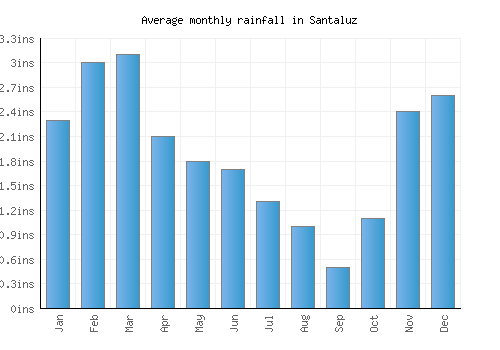 Santaluz monthly rainfall chart (inches)