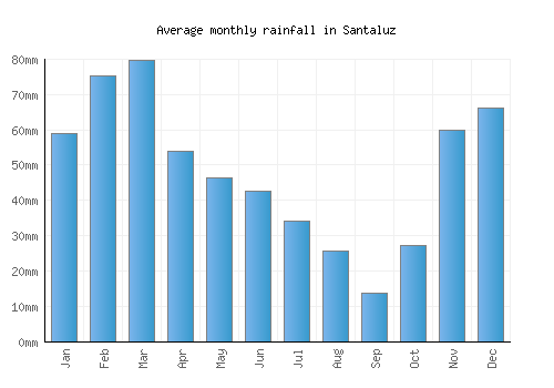 Santaluz monthly rainfall chart (mm)