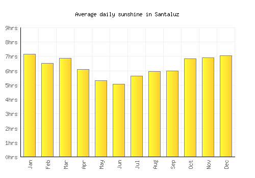Santaluz average daily sunshine chart