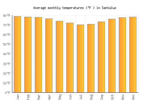 Santaluz average temperature chart (Fahrenheit)
