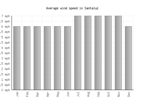 Santaluz average winspeed by month (mph)