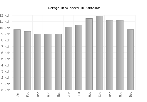 Santaluz average winspeed by month (km/h)