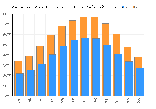 Sântămăria-Orlea average minimum / maximum temperatures (Fahrenheit)