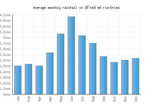 Sântămăria-Orlea monthly rainfall chart (inches)