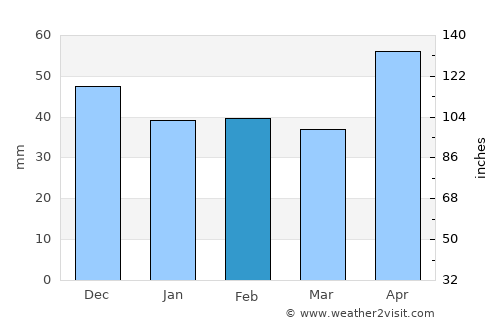 Sântămăria-Orlea average rain in February