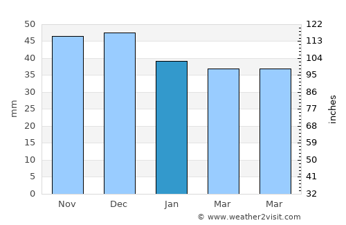 Sântămăria-Orlea average rain in January