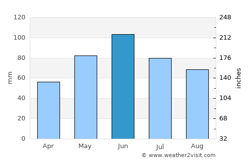Sântămăria-Orlea average rain in June