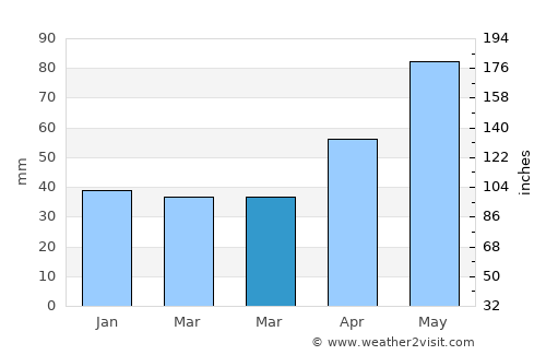 Sântămăria-Orlea average rain in March