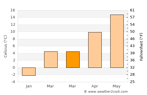 Sântămăria-Orlea average temperature in March