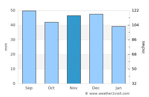 Sântămăria-Orlea average rain in November