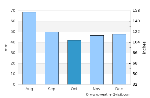 Sântămăria-Orlea average rain in October