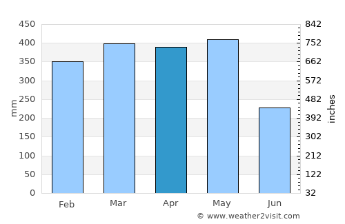 Santana average rain in April