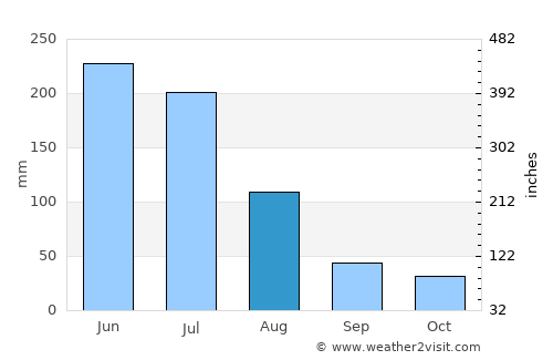 Santana average rain in August