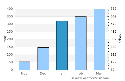 Santana average rain in January