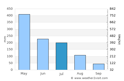 Santana average rain in July