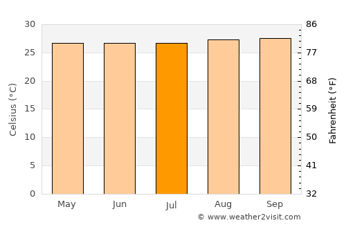 Santana average temperature in July