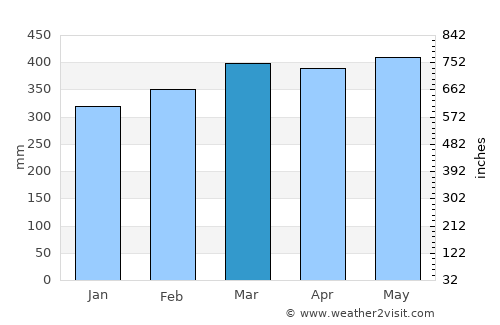Santana average rain in March