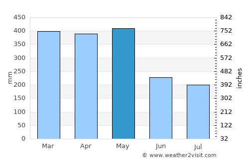 Santana average rain in May