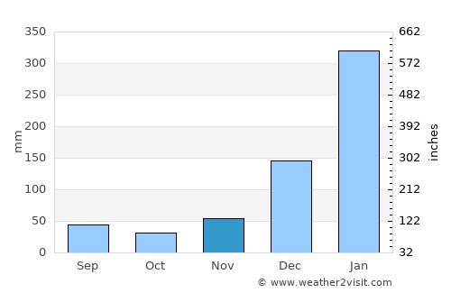 Santana average rain in November