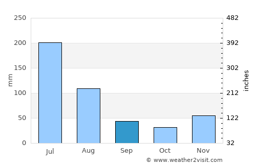Santana average rain in September