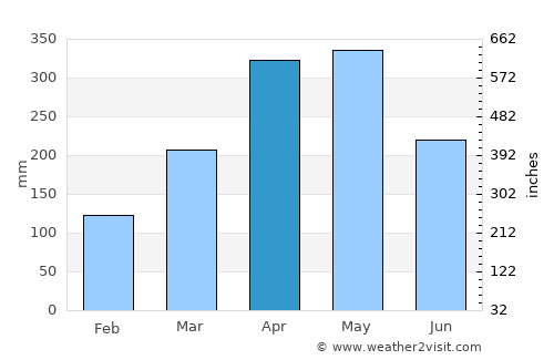 Santana average rain in April