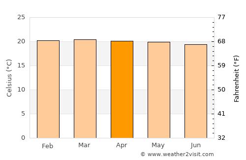 Santana average temperature in April