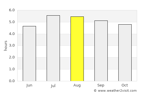 Santana average rain in August