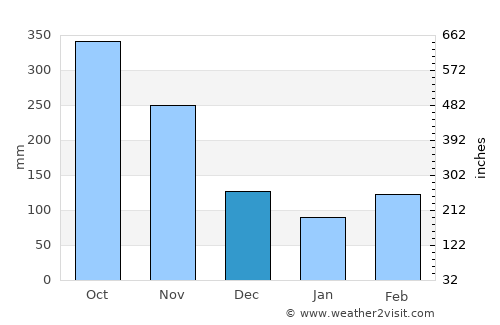 Santana average rain in December